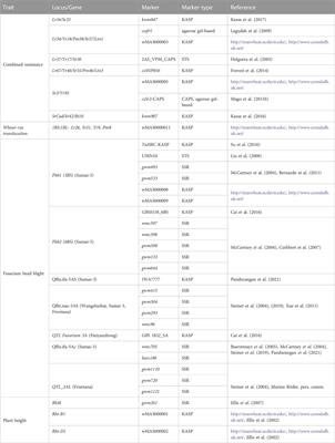 Characterization of Brazilian spring wheat germplasm and its potential for increasing wheat genetic diversity in Canada